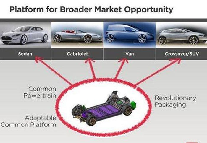Από μία πλατφόρμα η Tesla σκοπεύει να φτιάξει 4 μοντέλα: sedan, cabrio, van και crossover.